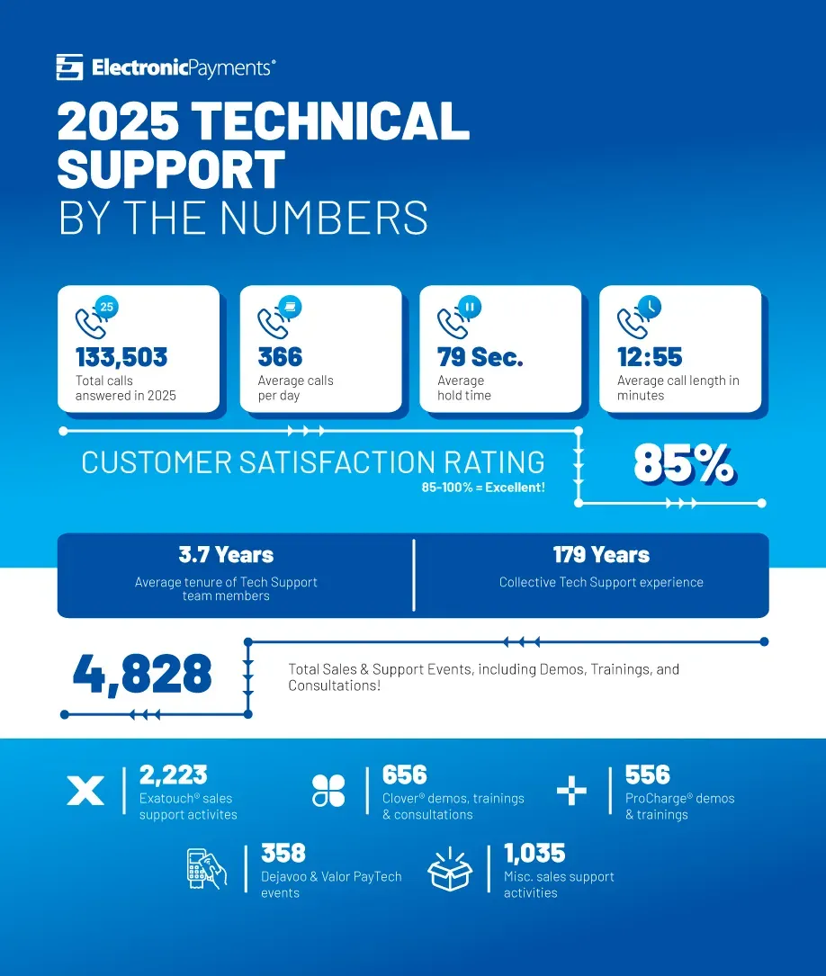 EPI Technical Support by the Numbers: Our 2025 Stats